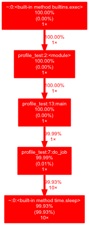 慢程序cpu 耗时分析